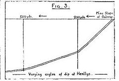 
Henllys Colliery gradient diagram, 1920, © D S M Barrie